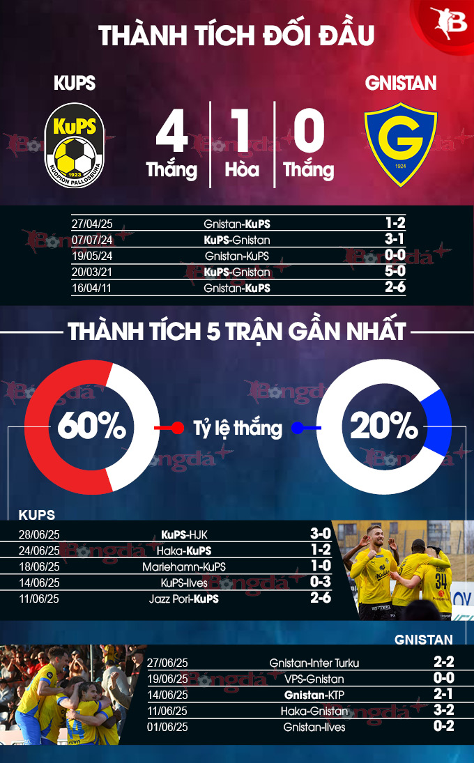 KuPS vs Gnistan
