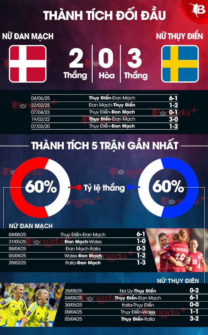 Nữ Đan Mạch vs Nữ Thụy Điển