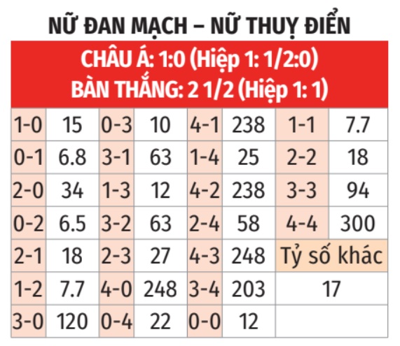 Nữ Đan Mạch vs Nữ Thụy Điển