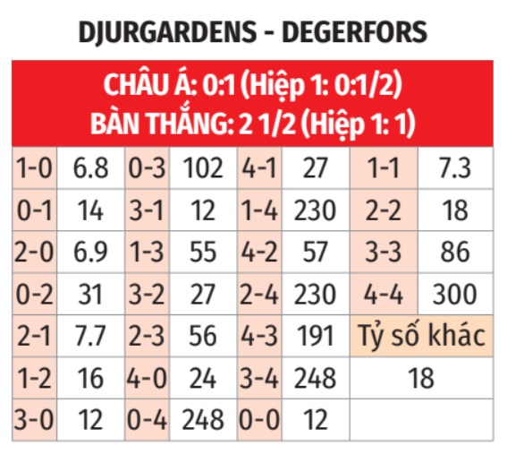 Djurgarden vs Degerfors