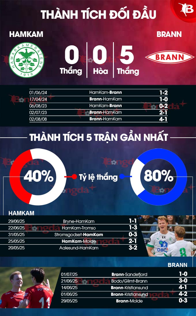 HamKam vs Brann