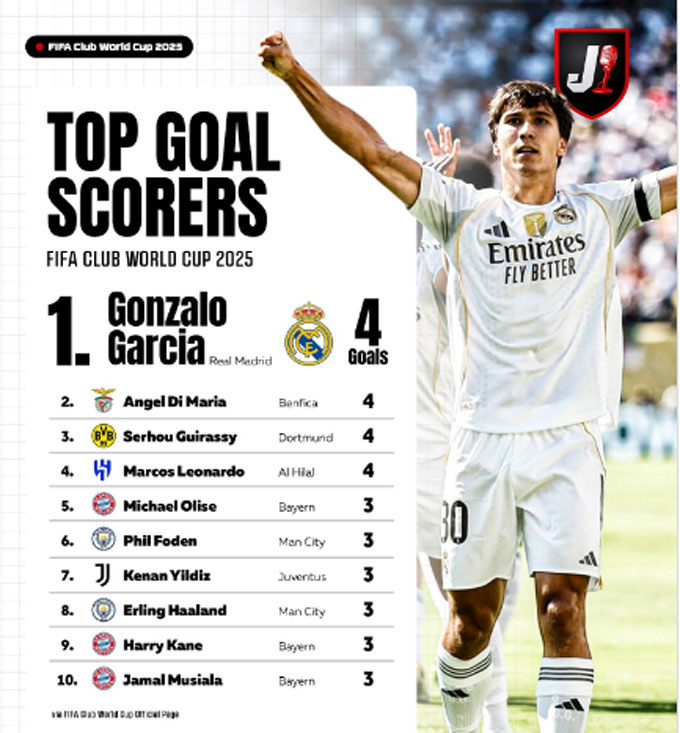Top 10 cầu thủ ghi nhiều bàn nhất tại FIFA Club World Cup 2025