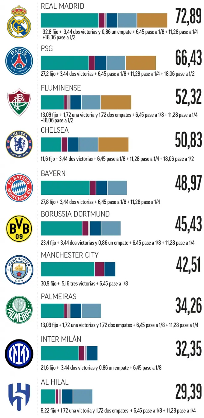 Top 10 đội bóng kiếm được nhiều tiền nhất tại FIFA Club World Cup 2025 (ĐVT: triệu euro)
