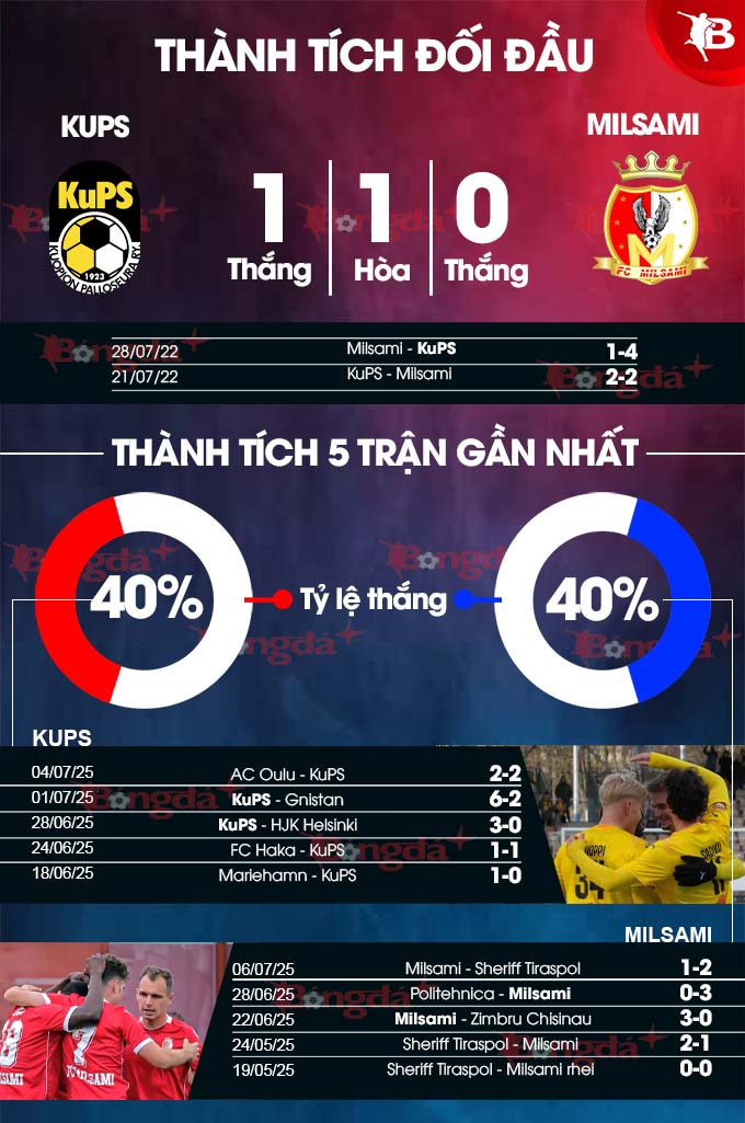 Thành tích gần đây KuPS vs Milsami