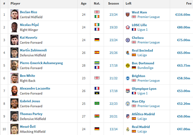 Top 10 thương vụ tốn kém nhất lịch sử Arsenal