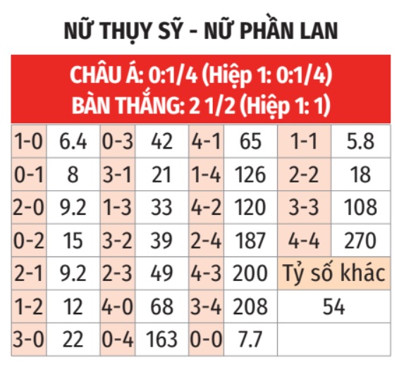 Nữ Thụy Sĩ vs Nữ Phần Lan