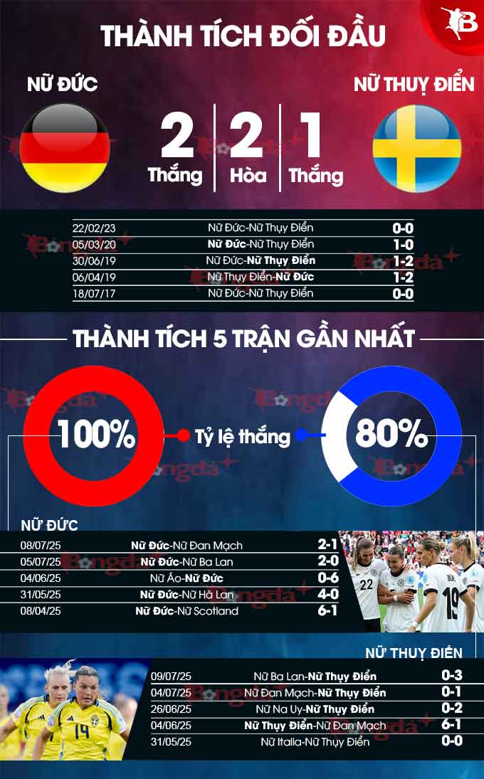 Thành tích gần đây Nữ Đức vs Nữ Thuỵ Điển