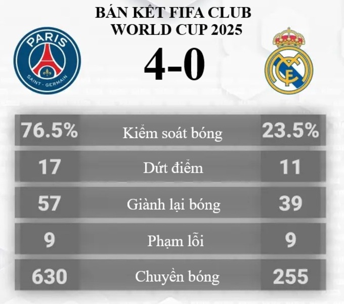 Real Madrid hoàn toàn lép vế trước PSG trong trận bán kết ở sân MetLife.