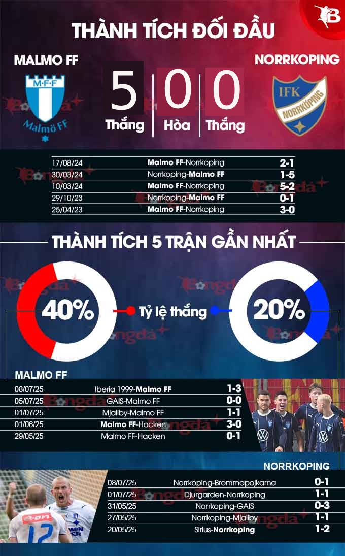 Malmo vs Norrkoping