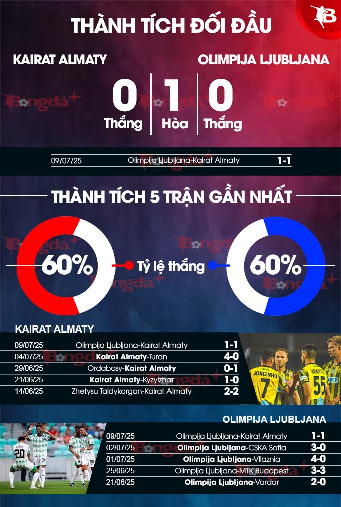 Kairat Almaty vs Olimpija Ljubljana