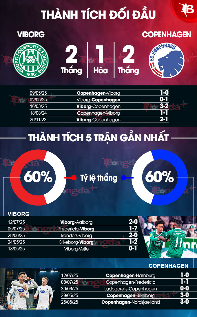 Phong độ gần đây Viborg vs Copenhagen   