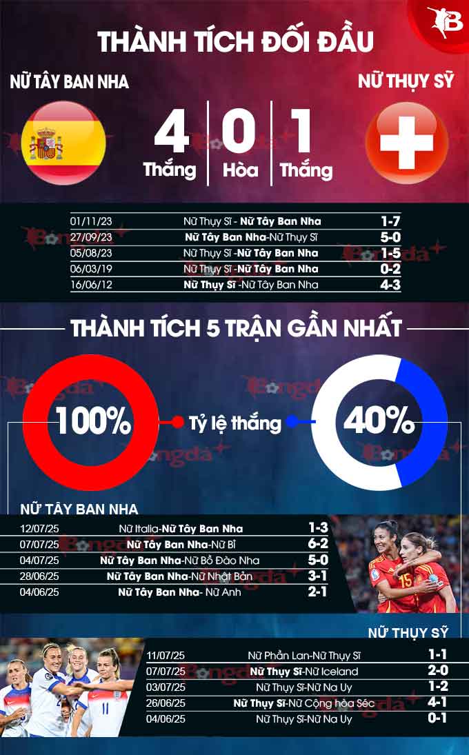 Nữ Thụy Sĩ vs Nữ Tây Ban Nha 