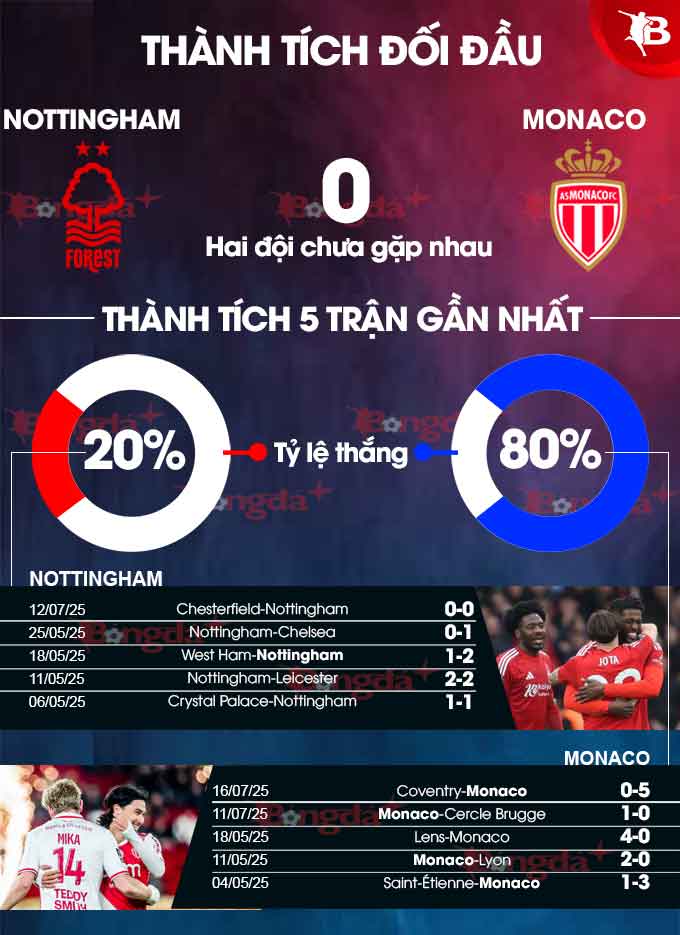 Nottingham Forest vs Monaco