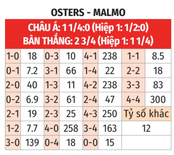 Oster vs Malmo
