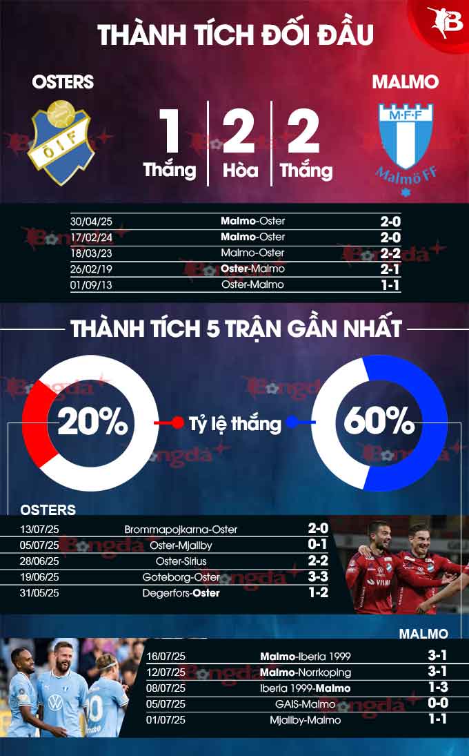 Oster vs Malmo