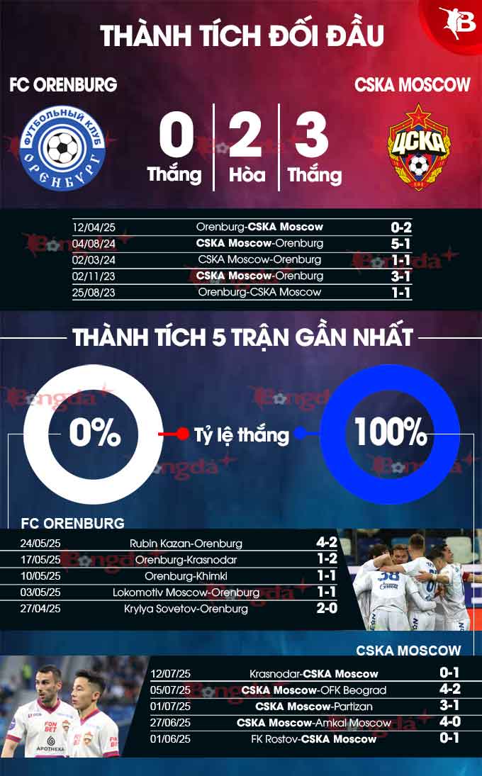 Orenburg vs CSKA Moscow 
