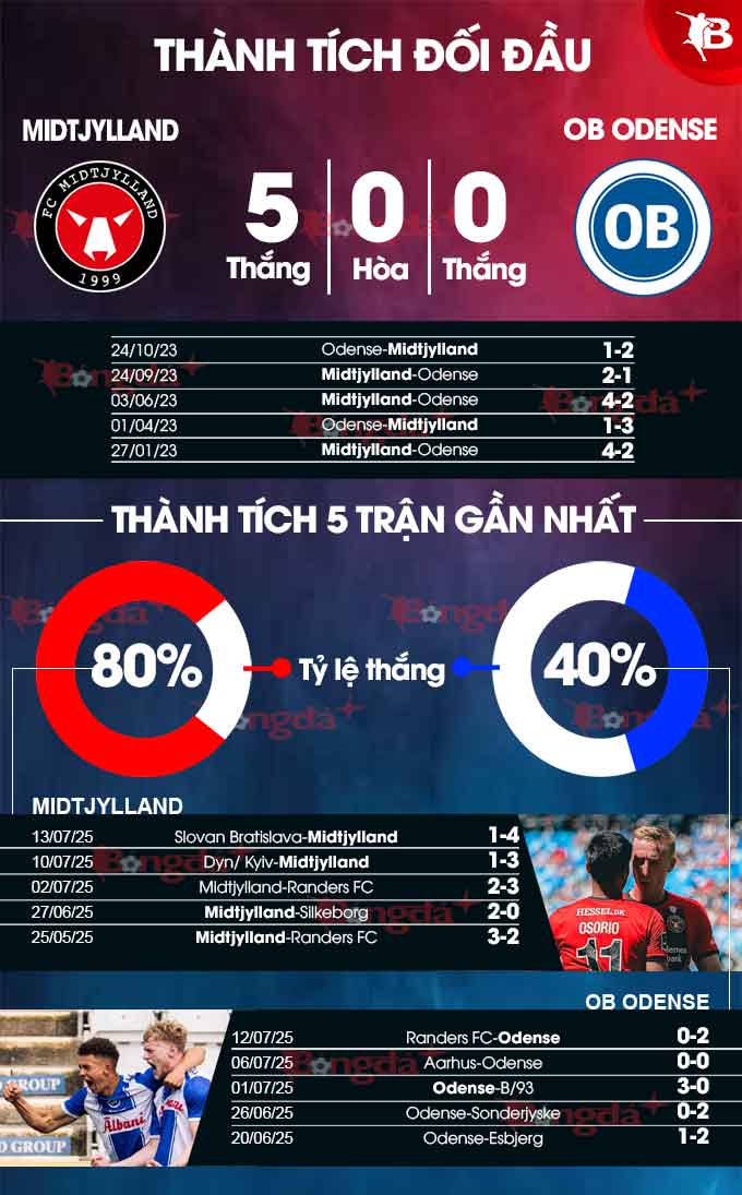 Midtjylland vs Odense