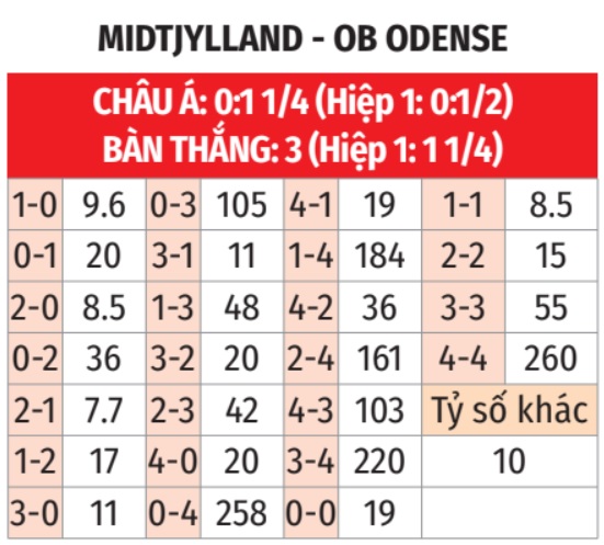 Midtjylland vs Odense