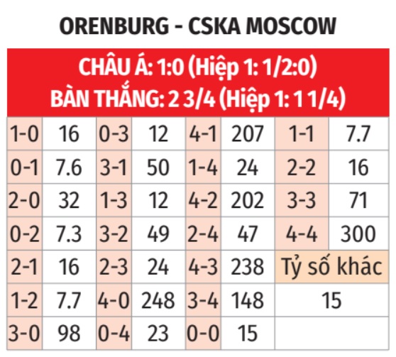 Orenburg vs CSKA Moscow 