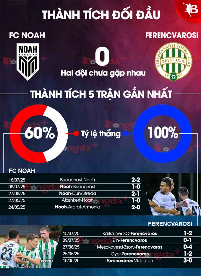 Noah vs Ferencvaros
