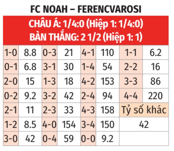 Noah vs Ferencvaros