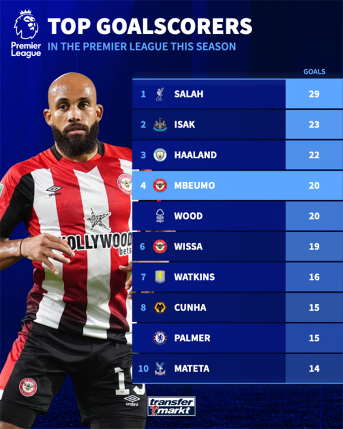Mbeumo xếp thứ 4 trong cuộc đua Vua phá lưới Premier League mùa trước