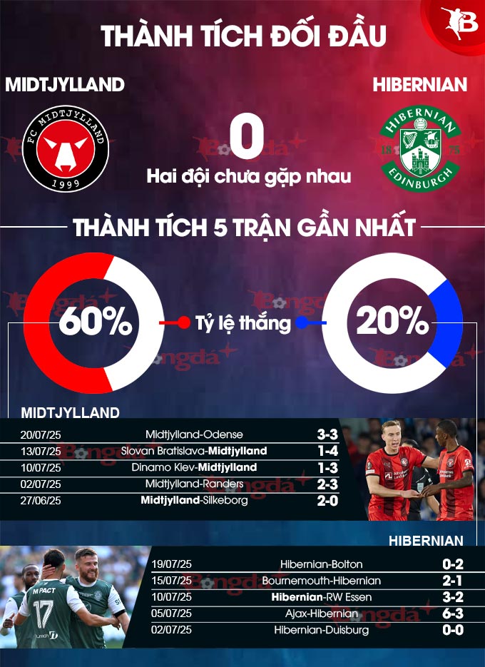 Midtjylland vs Hibernian