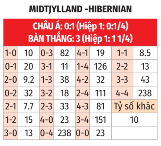 Midtjylland vs Hibernian