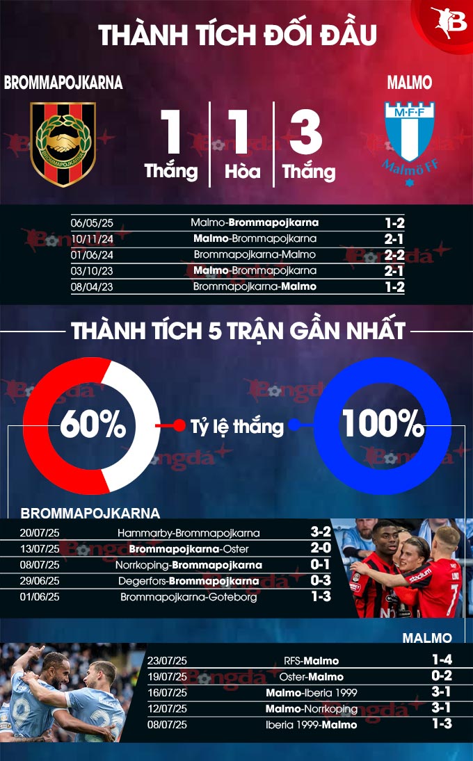 Brommapojkarna vs Malmo