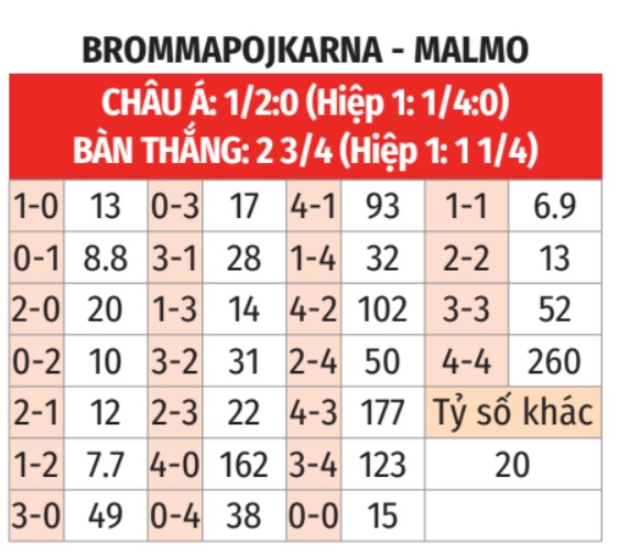 Brommapojkarna vs Malmo