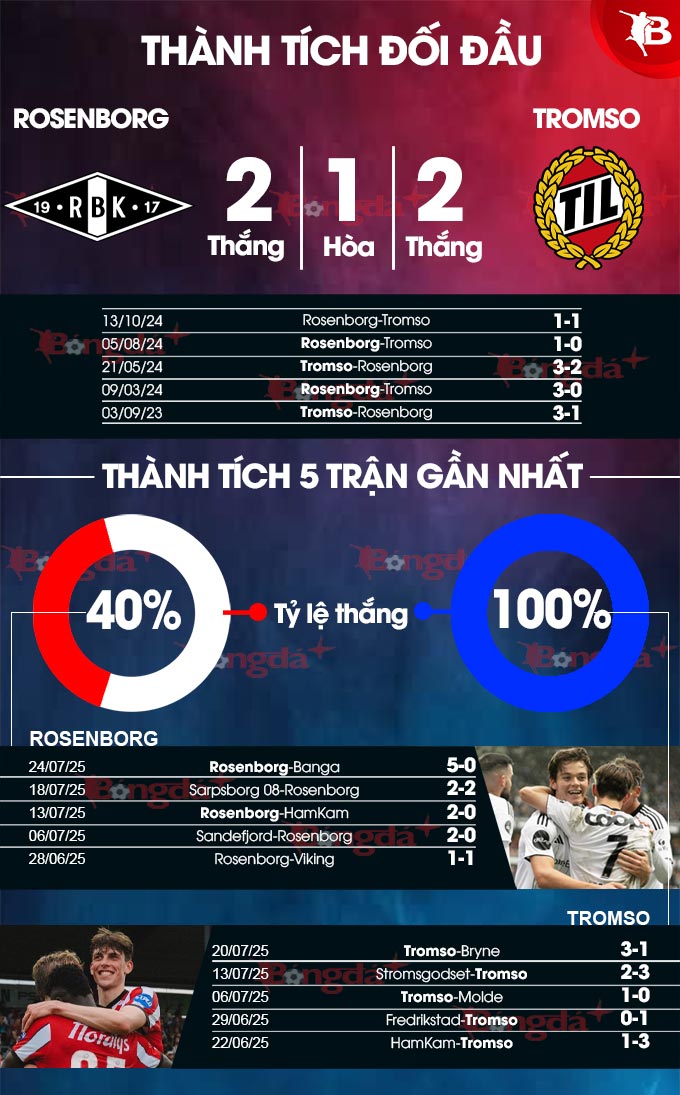 Rosenborg vs Tromso 