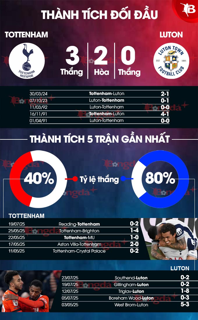 Tottenham vs Luton
