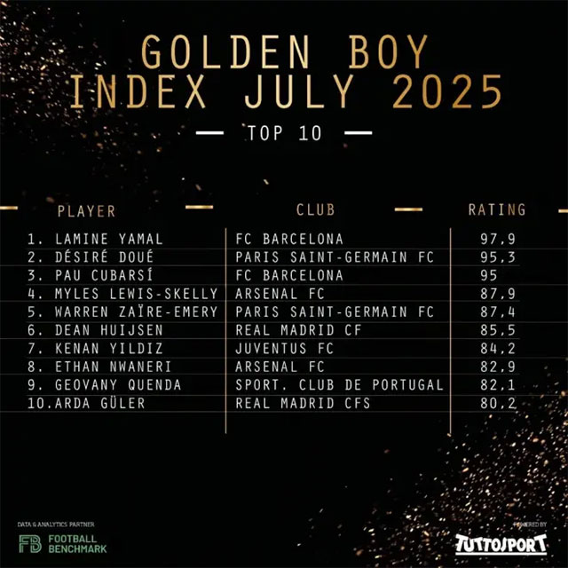 10 cầu thủ U21 dẫn đầu Golden Boy Football Benchmark 