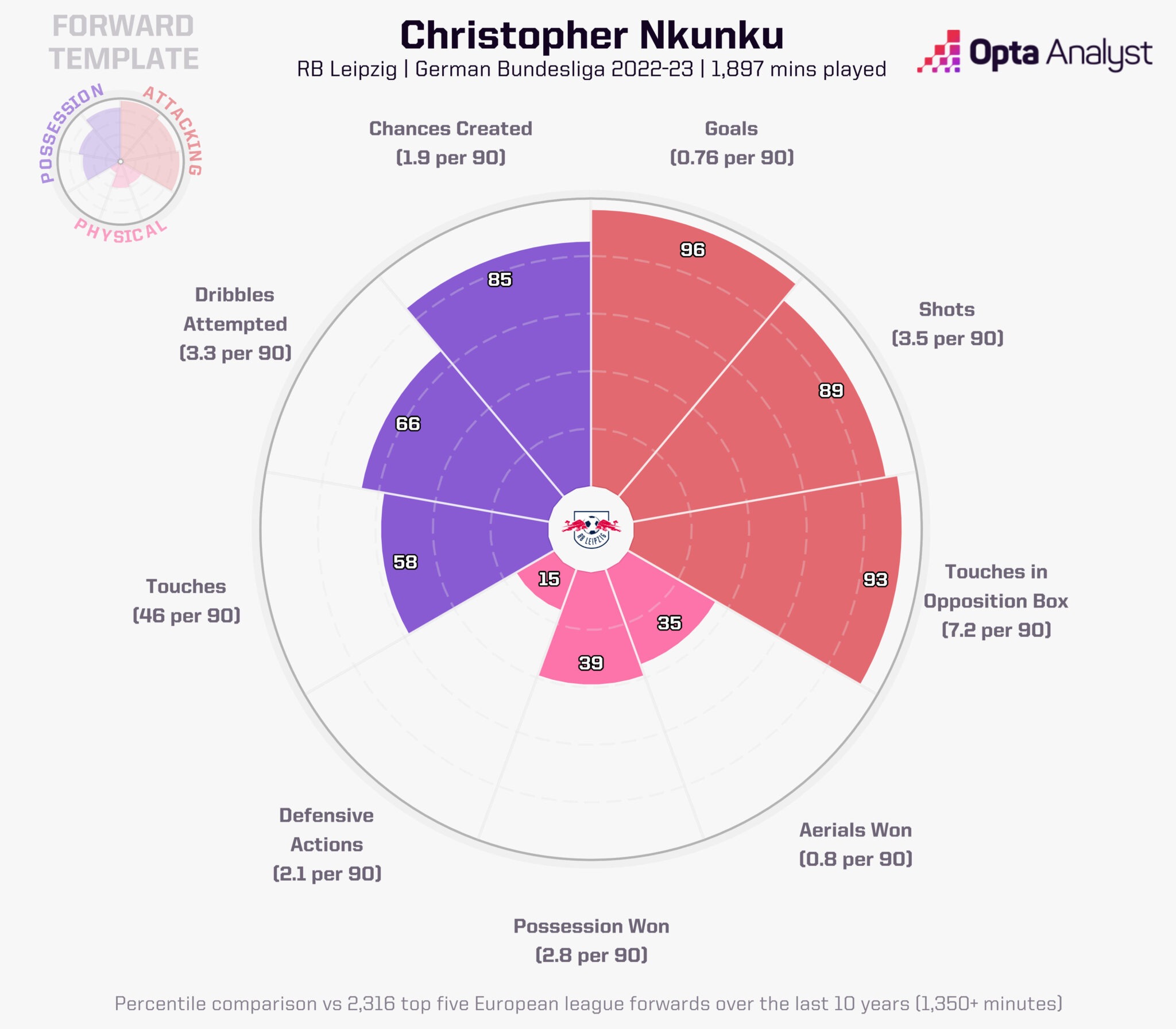 Thông kê các chỉ số của Nkunku trong 1.897 phút thi đấu tại RB Leipzig đều rất tốt - Theo OPTA