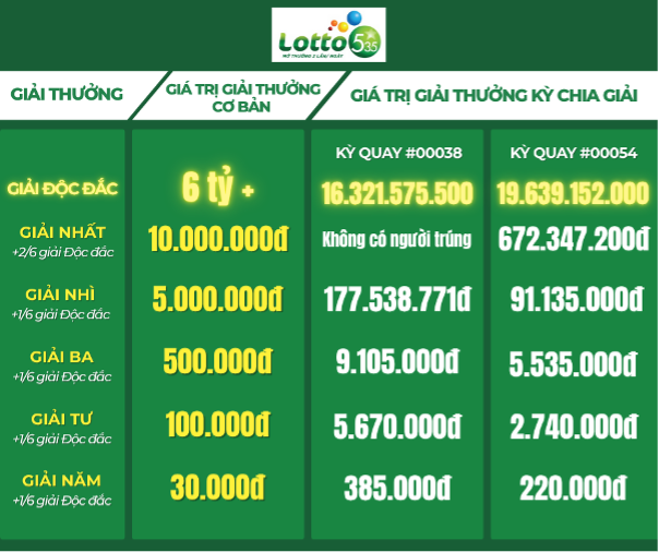 Nhờ cơ chế chia giải Độc đắc mà Lotto 5/35 đã giúp nhiều người có vé trúng nâng giá trị nhận giải thưởng của mình lên gấp hàng chục lần