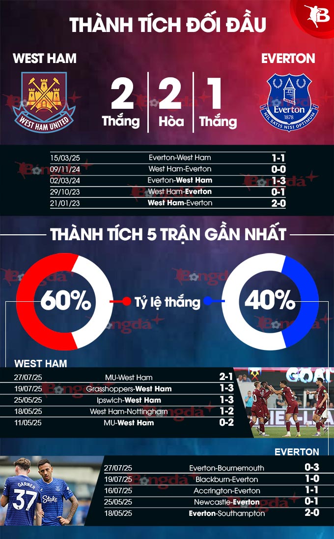 West Ham vs Everton