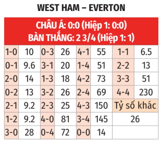 West Ham vs Everton