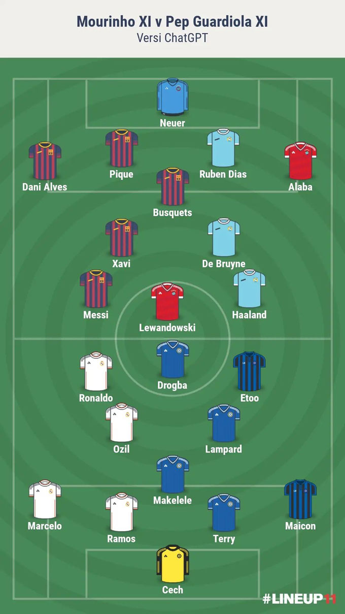 Đội hình các học trò của Pep vs Mourinho