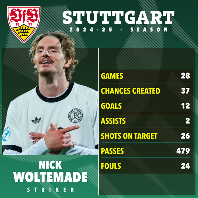 Thành tích của Nick Woltemade tại Stuttgart mùa trước