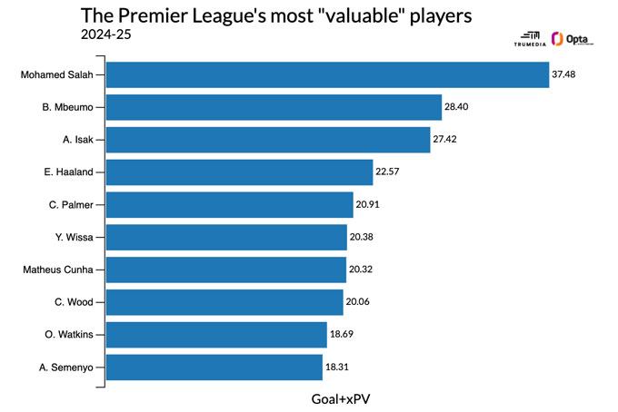 Những cầu thủ giá trị nhất Premier League mùa trước
