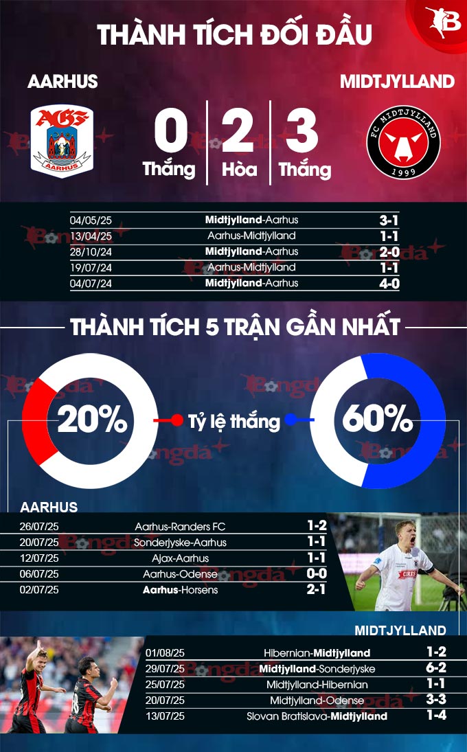 Aarhus vs Midtjylland 