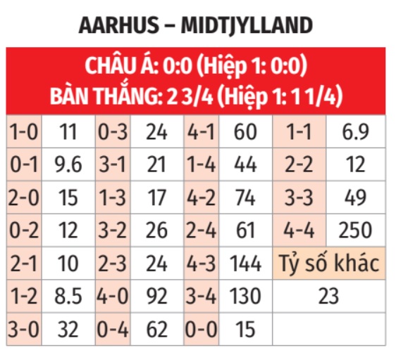 Aarhus vs Midtjylland 