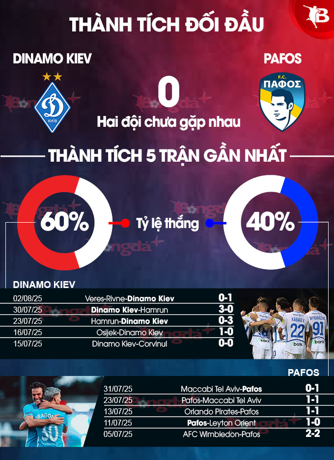 Dinamo Kiev vs Pafos