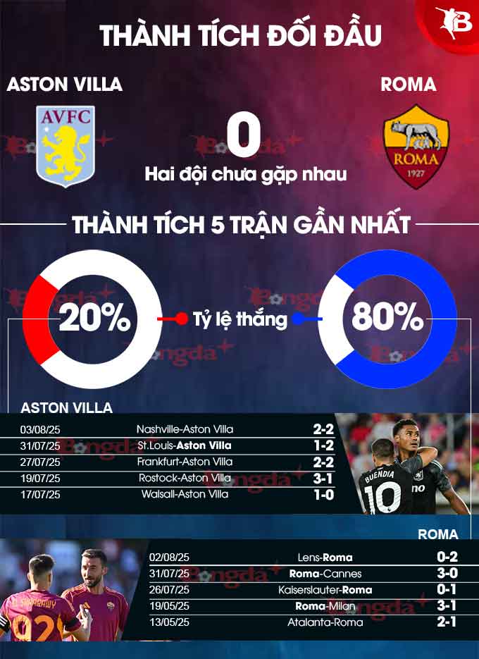 Thành tích gần đây Aston Villa vs Roma