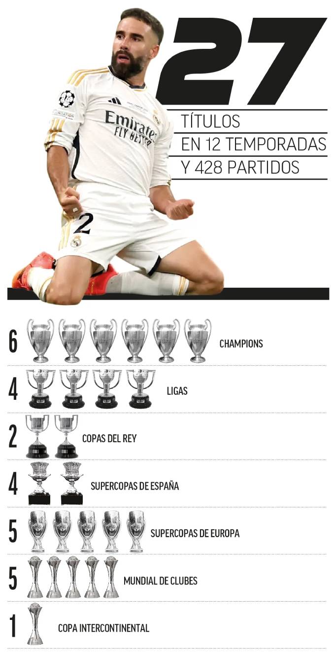 27 danh hiệu của Dani Carvajal