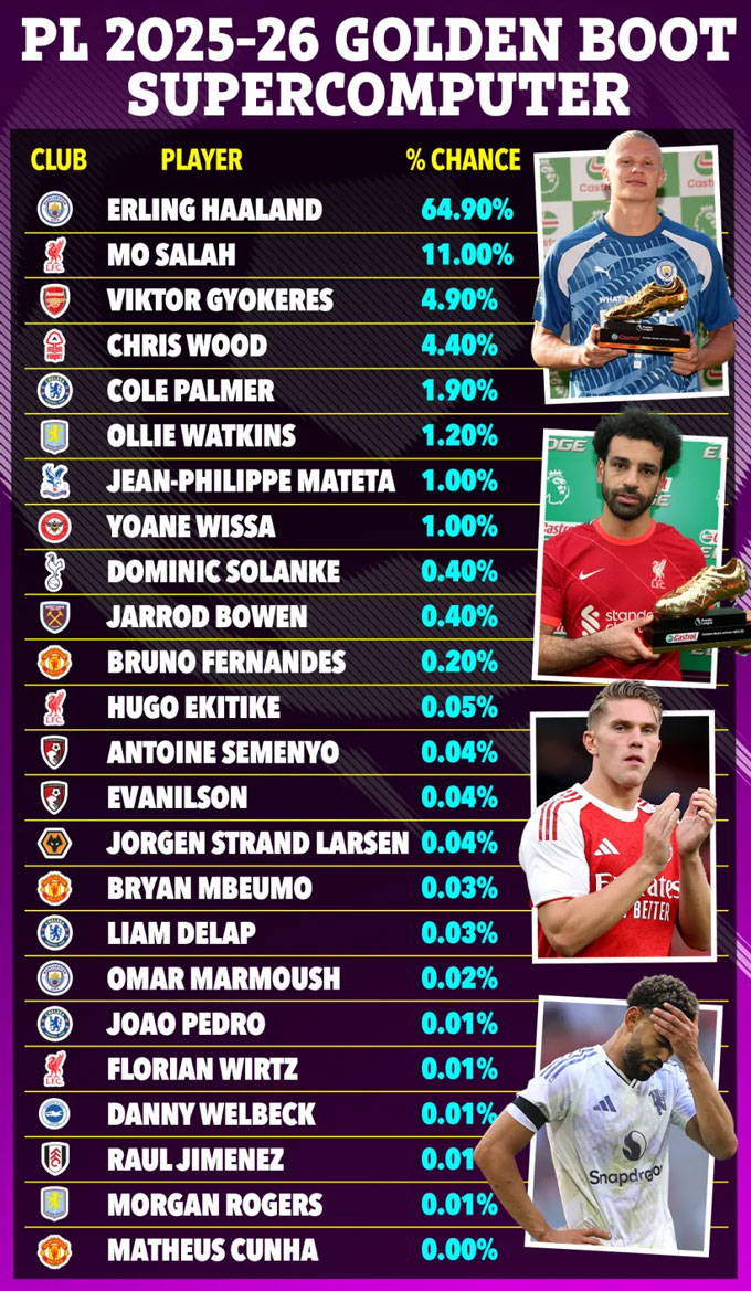 Dự đoán tỷ lệ giành Chiếc giày Vàng Premier League 2025/26 của siêu máy tính