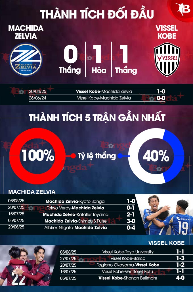 Thành tích gần đây Machida Zelvia vs Vissel Kobe