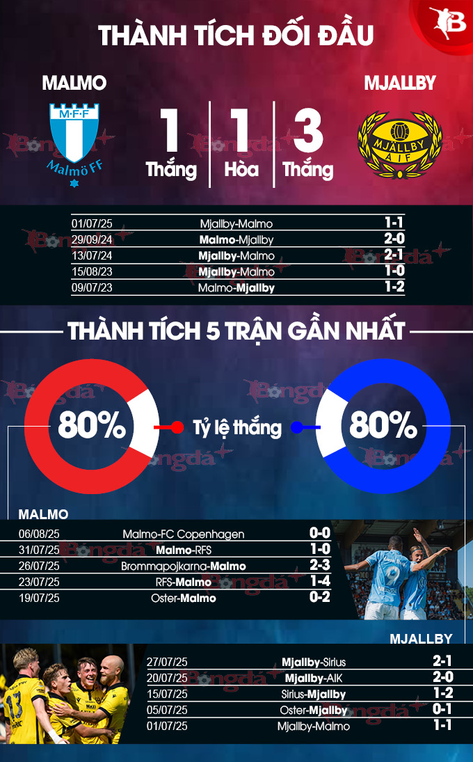 Malmo vs Mjallby