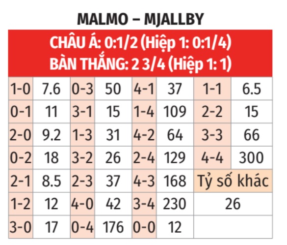 Malmo vs Mjallby