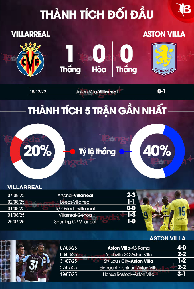 Villarreal vs Aston Villa